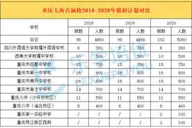 2020重庆七大直属校中考录取预估线来了！你离这个分数还有多远？图片