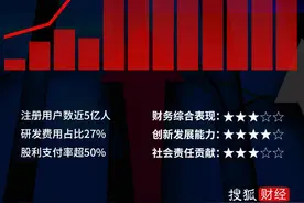 同花顺：炒股增值服务收入占比超5成，重金加码人工智能成效几何图片