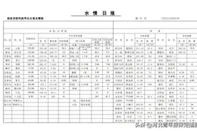 注意避险！保定7座水库开闸泄水，流经这些区域图片