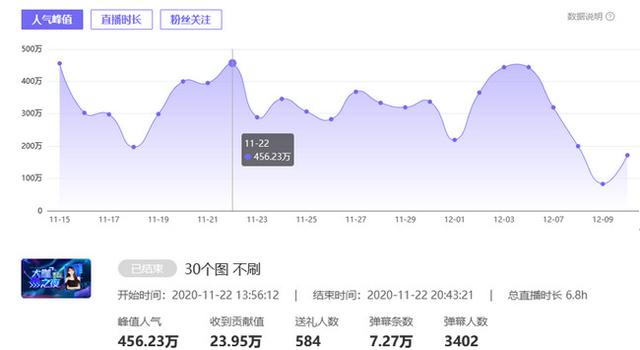 11月游戏红人价值榜：榜首全妹纸，抖音呆妹儿小霸王四榜霸屏