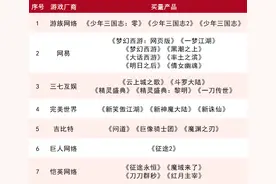游戏公司一年花75亿销售宣传，只为替媒体打工？图片