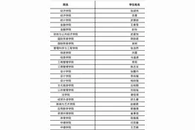山西财经大学“国家奖学金”公示名单出炉图片