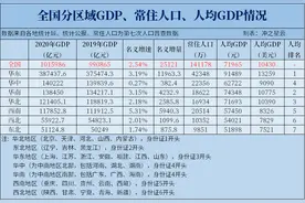 2020年全国分大区GDP、常住人口、人均GDP图片