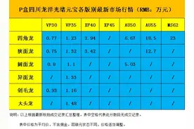 银元收藏行情：四川龙洋光绪元宝各版别最新成交价格图片