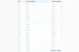 中国、美国历年GDP年度增长率比较图图片