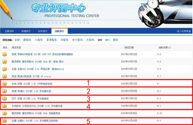 买省油SUV怎么选？这5款实测最省油，国产3款、合资2款，不是混动