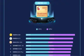 手机芯片性能榜洗牌：华为不敌联发科，麒麟9000已经跌出前三图片