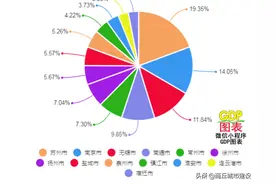 2021年前三季度江苏各市GDP 苏州南京无锡三城破万亿图片