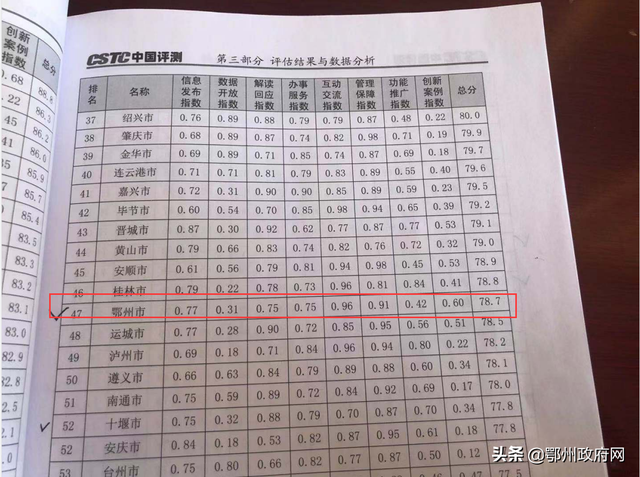 鄂州政府网跻身全国地市级政府网站50强