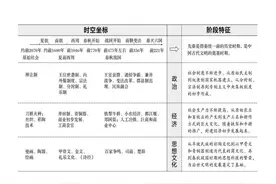 干货！高中历史复习：时间轴及阶段特征图片
