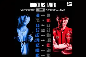 外媒统计肉鸡和Faker妖姬各项数据，肉鸡几乎全面碾压图片