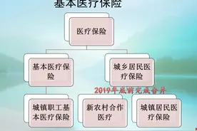 新农合是按比例报销的吗？为什么住院花一万元，报销还不足五千？图片