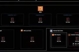 最全干货回顾，一文看尽亚马逊re:Invent 2020全貌图片