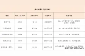 最近扬眉吐气的城东，2-4公里价差2万，有哪些盘可以上车？图片