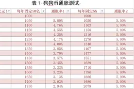 无限发行的狗狗币真的一文不值吗？图片