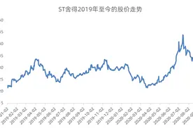 「突发解读」我买的基金重仓“ST舍得”怎么办？图片