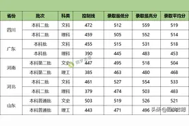 四川大学锦城学院：各省录取线及各专业最低分数线图片