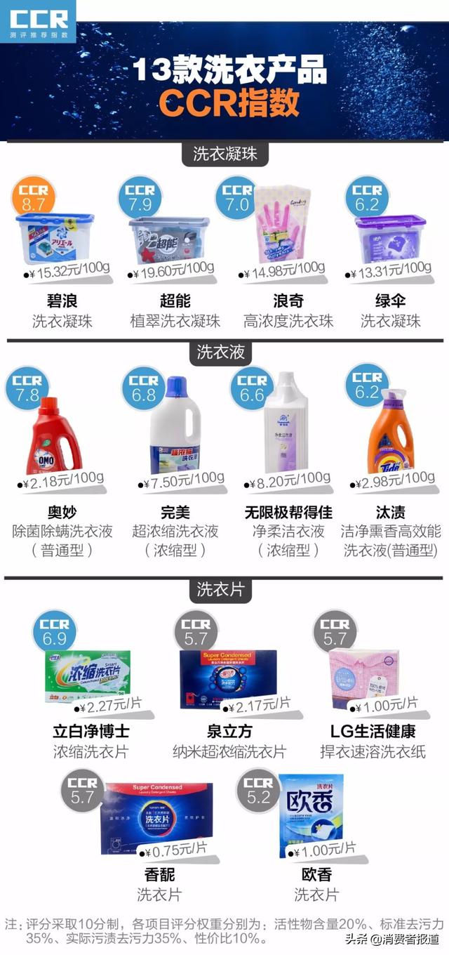 3·15检测案例六：不推荐使用洗衣片，标准去污力低！