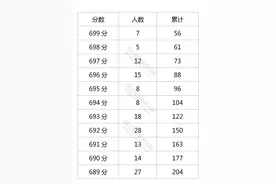 四川2021高考成绩一分一段表出炉图片