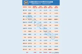 从2020大连中考数据看学区选择！（附600分比率排名及指标占比）图片