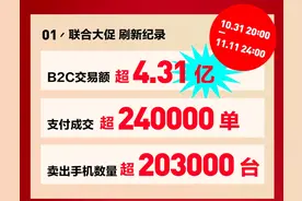 二手也疯狂！转转集团双11战报：卖出20.3万部手机图片