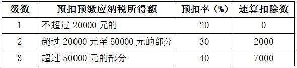 国家税务总局公告：个人所得税计算方法