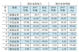 年报看台｜券商股买买买，三大业务透视告诉你买对了没图片