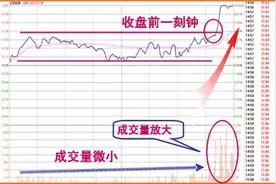 但凡“尾盘30分钟”出现这种信号，就是主力吸筹完毕时，重仓买入，次日容易涨停或大涨！图片