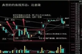 著名私募操盘手20年实战经验总结：务必远离“钓鱼线”形态，否则后市至少重挫50%，灾难式暴跌图片