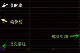 终于有人把“分时图”上的秘密说透彻了：8张图完美诠释最佳买卖点，牢记不愁买卖！图片