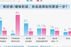封面有数|单身也要仪式感：分手后三成男性改签名，三成女性换发型