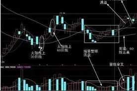 “傻瓜式”的炒股方法：尾盘最后30分钟买入次日100%涨停股，只需牢记这4种“收盘语言”图片