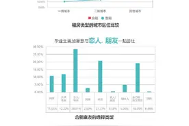 毕业租房压力大！整租还是合租？图片