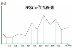 如果股民捂股不抛，主力会怎么办？看完令散户寒心……图片