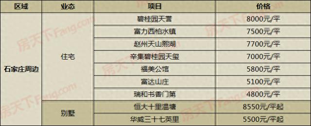 单价仅9000元/平！2盘新出价 7月29日石家庄219在售盘新报价来了
