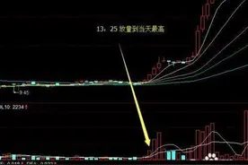 市场上最赚钱的散户，亦是主力最惧怕的散户，坚持只在“尾盘”买入，次日开盘即刻涨停，这个方法妙图片