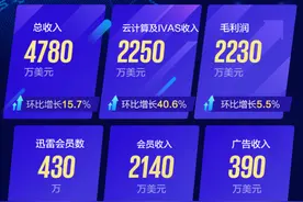 迅雷2019年Q2财报：营收环比增长15.7% 业绩总体向好图片