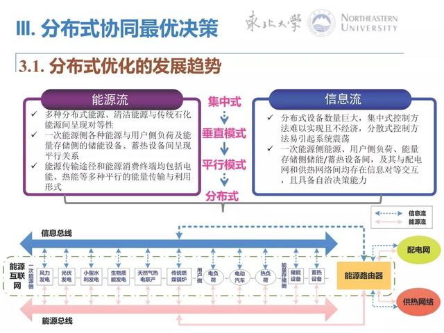PPT｜能源互联网分布式协同优化控制方法