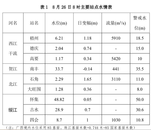 高要、广宁、封开多地出现超警洪水，肇庆启动防汛Ⅲ级应急响应