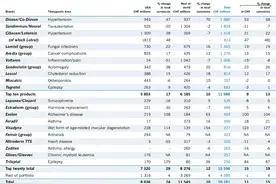 拓哥看药厂：Novartis/诺华 (八十五) 2001年年报35 Pharma研发布局和策略：1 CM领域 糖尿病专题7图片