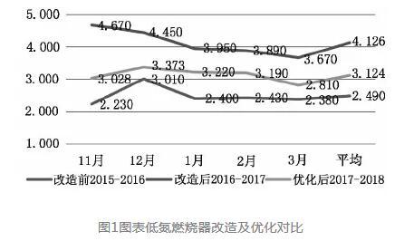 锅炉脱硝改造存在的的问题及解决方法