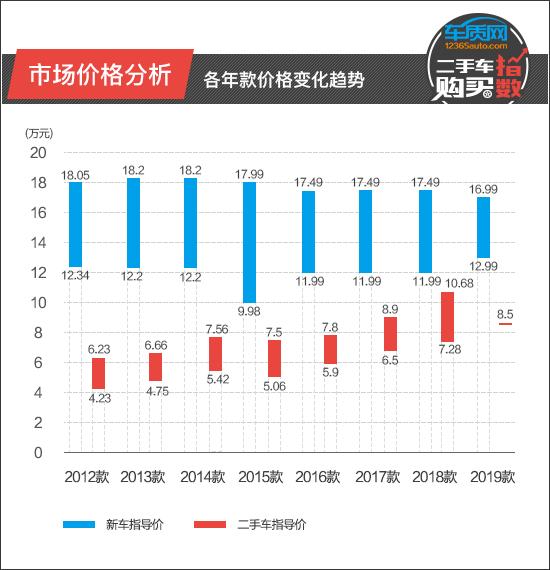 二手车购买指数：上汽斯柯达明锐