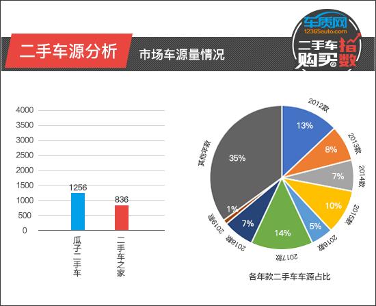 二手车购买指数：上汽斯柯达明锐