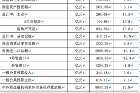 珠海2019年经济成绩单出炉，增速6.8%图片