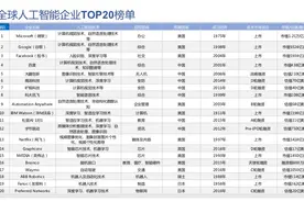 全球人工智能榜单：微软领衔，百度大疆旷视等挺进前十图片