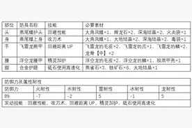 《怪物猎人 世界》初阶（下位）防具推荐图片