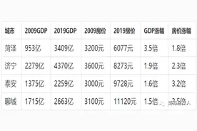 2009-2019,菏泽，凭什么你涨3000,人家涨8000图片