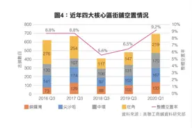 香港四大核心商区空置商铺半年激增近一倍，尖沙咀最惨图片