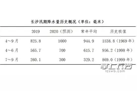 长沙提早一月进入雨季！2020年汛期预测来了图片