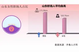 山东女性能赚钱还会养家：三成女性步入管理层，青岛小嫚最能挣钱图片
